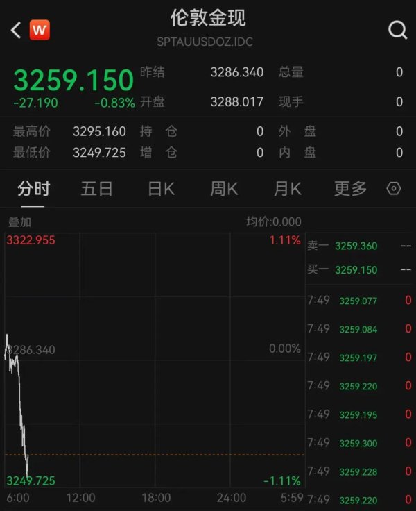 配资658 美联邦法院阻止特朗普4月2日关税政策生效，黄金大跳水，美元指数飙升