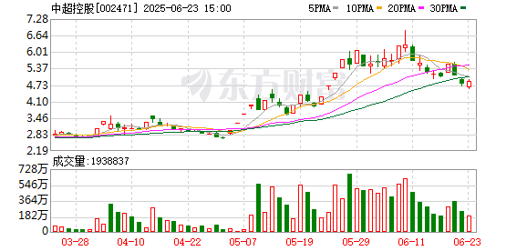 闻喜 核电概念狂飙多股4连板 难掩业绩亏损窘境