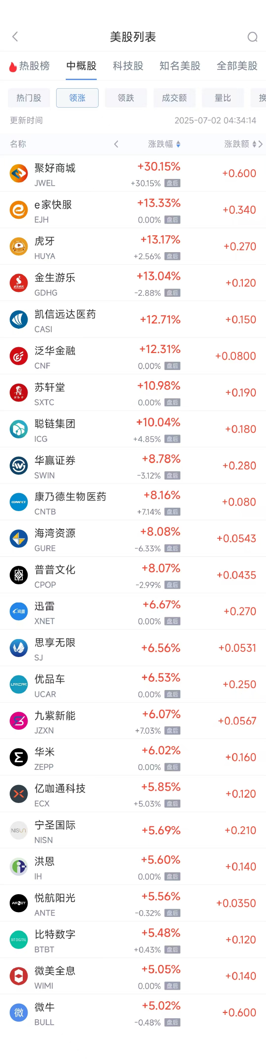 摩根策酪 周二热门中概股涨跌不一 阿里巴巴涨0.49%，台积电跌0.80%