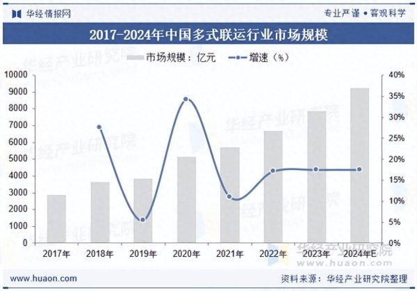 优先配 2025年中国多式联运行业市场规模、货物周转量、货物平均运输费用