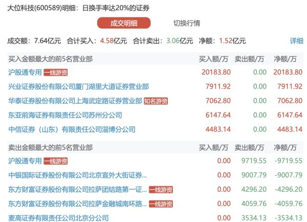 聚创优配 宝地矿业：上半年净利润6159.2万元，同比下降40.11%
